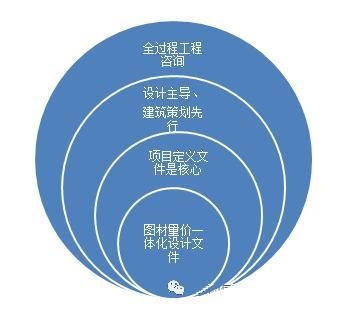 圖4 全過程工程咨詢應設計主導,建筑策劃先行一般來說,設計和招標采購