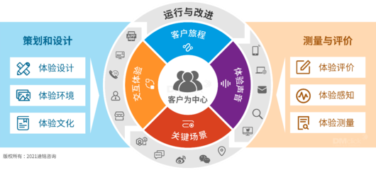 客戶體驗(yàn)管理的六個(gè)關(guān)鍵點(diǎn)