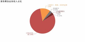 中船科技 2018年歸母凈利潤(rùn)同比大增115.1 ,增幅遠(yuǎn)超營(yíng)收