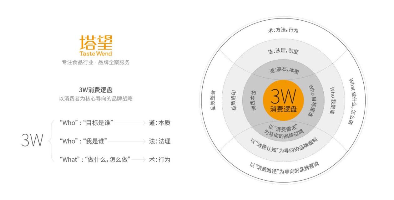 塔望核心業(yè)務(wù)介紹:塔望食品品牌咨詢,品牌策劃服務(wù)項(xiàng)目及內(nèi)容