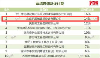 凱順騰蟬聯(lián)2019中國房地產開發(fā)企業(yè)500強首選供應商服務商品牌幕墻咨詢及設計類top2